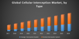 Global Cellular Interception Market: Industry Analysis and Forecast (2018-2026)
