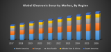Global Electronic Security Market-Industry Analysis and Forecast