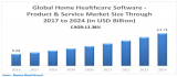 Global Home Healthcare Software Product and Service Market