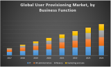 Global User Provisioning Market: Industry Analysis and Forecast
