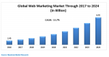 Global Web Marketing Market – Industry Analysis and Forecast