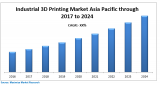 Asia Pacific Industrial 3D Printing Market