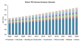 GLOBAL THERMOPLASTIC POLYURETHANES  Market Segmentation and Analysis by Recent Trends, Development and Growth by Regions to 2025