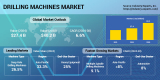 Global Market for Drilling Machines to Reach $27 billion by 2030, Owing to Increased Infrastructure & Construction Activities