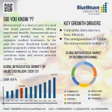 Nutraceutical Market Robustly Burgeoning: Expected to Reach USD 712.63 Billion by 2027