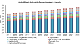 Maleic Anhydride Sales Forecasts Reveal Positive Growth Through 2025